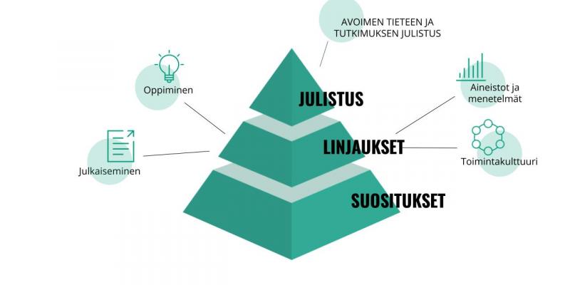 Kolmiosainen pyramidi, yläosassa julistus, keskiosassa toimintakulttuurin, aineistojen ja menetelmien, julkaisemisen sekä oppimisen linjaukset, alaosassa suositukset.