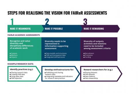 Three steps for realising the vision for FAIReR assessments.
